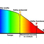 Falhas, evolução até a quebra